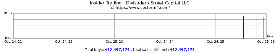 Insider Trading Transactions for Divisadero Street Capital LLC