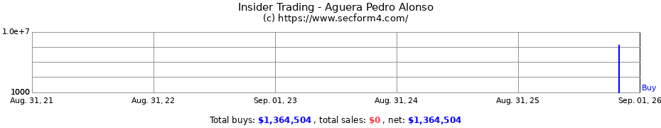 Insider Trading Transactions for Aguera Pedro Alonso