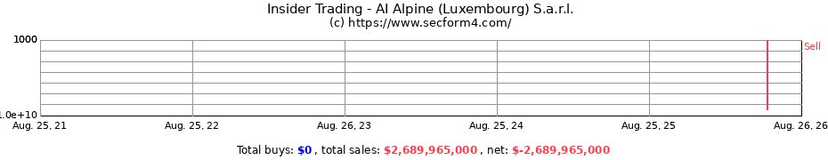 Insider Trading Transactions for AI Alpine (Luxembourg) S.a.r.l.