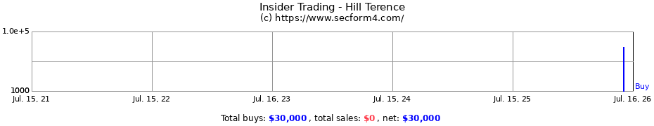 Insider Trading Transactions for Hill Terence