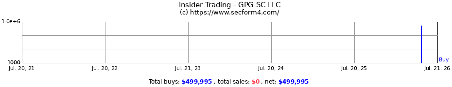 Insider Trading Transactions for GPG SC LLC