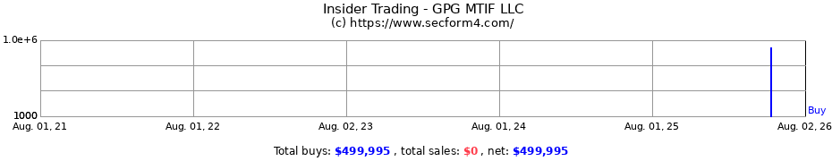 Insider Trading Transactions for GPG MTIF LLC