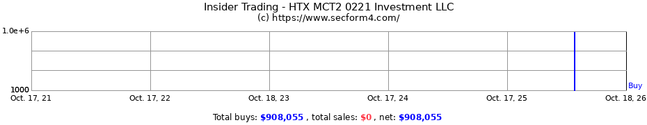 Insider Trading Transactions for HTX MCT2 0221 Investment LLC