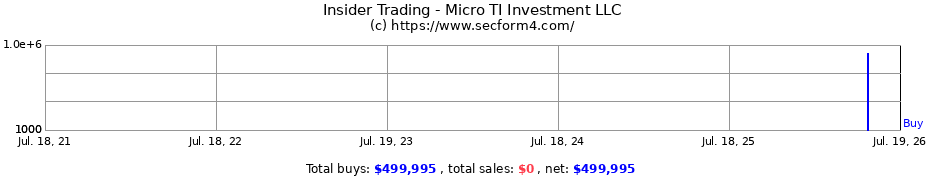 Insider Trading Transactions for Micro TI Investment LLC