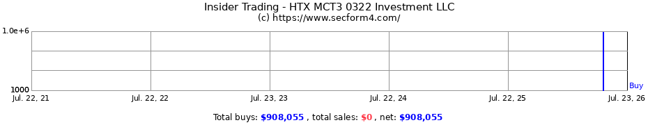 Insider Trading Transactions for HTX MCT3 0322 Investment LLC