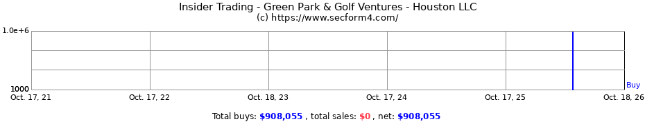 Insider Trading Transactions for Green Park & Golf Ventures - Houston LLC