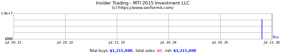 Insider Trading Transactions for MTI 2015 Investment LLC