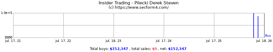Insider Trading Transactions for Pilecki Derek Steven