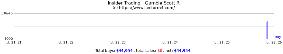 Insider Trading Transactions for Gamble Scott R
