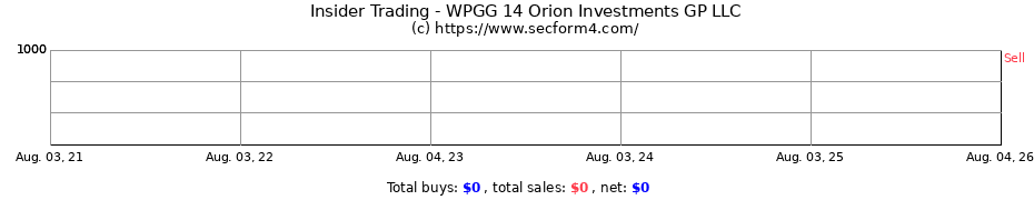 Insider Trading Transactions for WPGG 14 Orion Investments GP LLC
