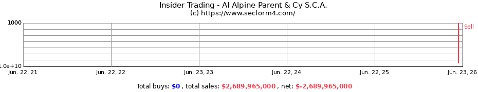 Insider Trading Transactions for AI Alpine Parent & Cy S.C.A.