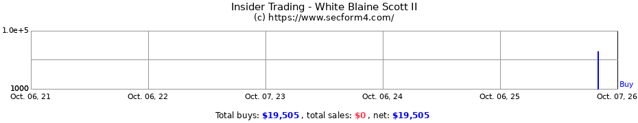 Insider Trading Transactions for White Blaine Scott II