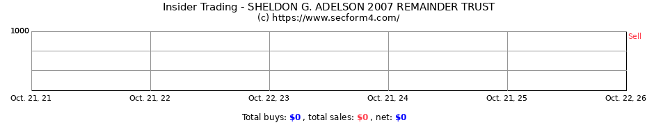 Insider Trading Transactions for SHELDON G. ADELSON 2007 REMAINDER TRUST