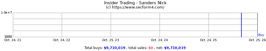 Insider Trading Transactions for Sanders Nick