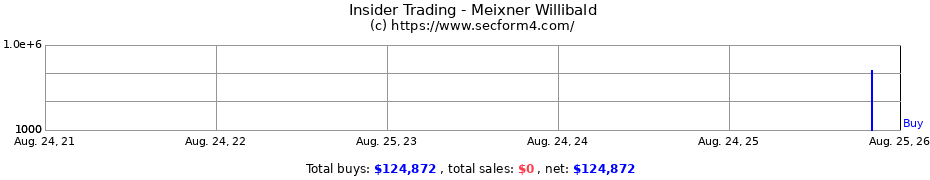 Insider Trading Transactions for Meixner Willibald