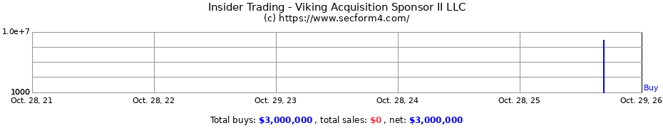 Insider Trading Transactions for Viking Acquisition Sponsor II LLC