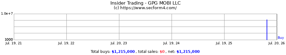 Insider Trading Transactions for GPG MOBI LLC