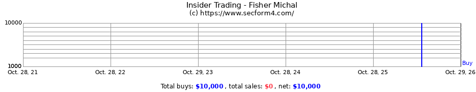 Insider Trading Transactions for Fisher Michal