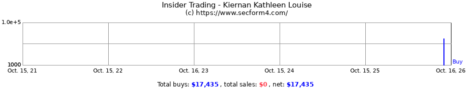 Insider Trading Transactions for Kiernan Kathleen Louise
