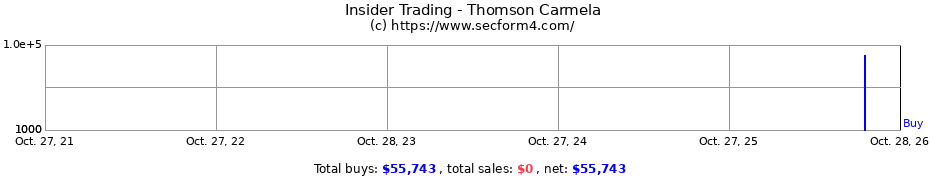 Insider Trading Transactions for Thomson Carmela
