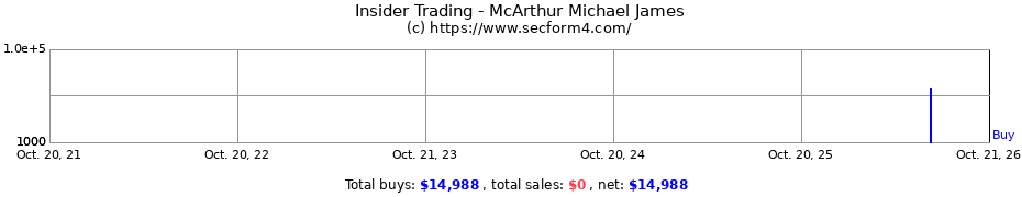 Insider Trading Transactions for McArthur Michael James