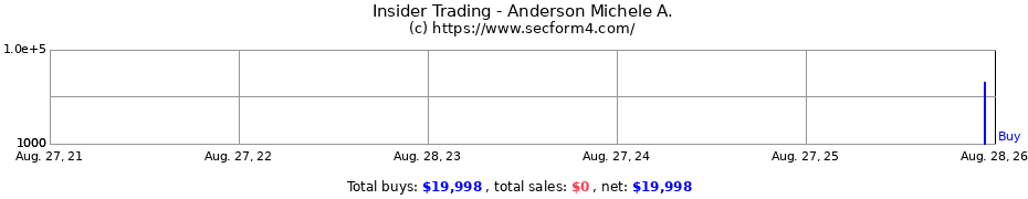 Insider Trading Transactions for Anderson Michele A.