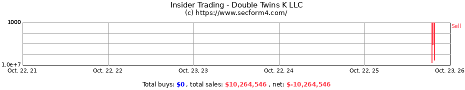 Insider Trading Transactions for Double Twins K LLC