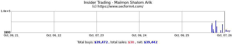 Insider Trading Transactions for Maimon Shalom Arik