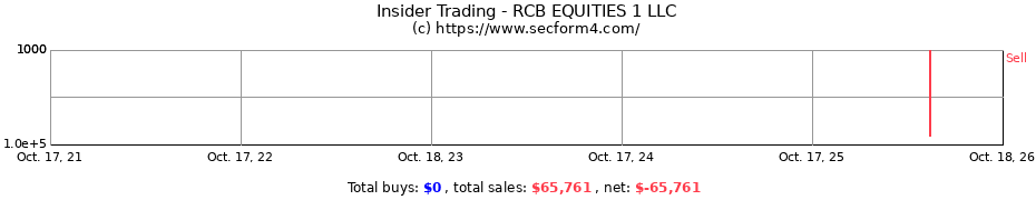 Insider Trading Transactions for RCB EQUITIES 1 LLC