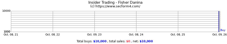 Insider Trading Transactions for Fisher Danina