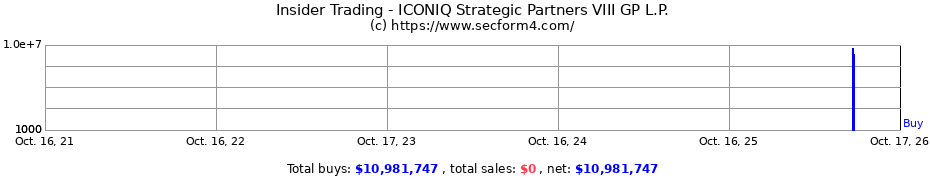 Insider Trading Transactions for ICONIQ Strategic Partners VIII GP L.P.