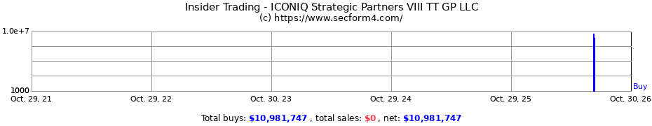 Insider Trading Transactions for ICONIQ Strategic Partners VIII TT GP LLC