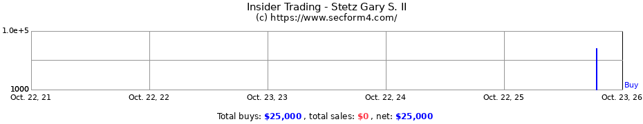 Insider Trading Transactions for Stetz Gary S. II