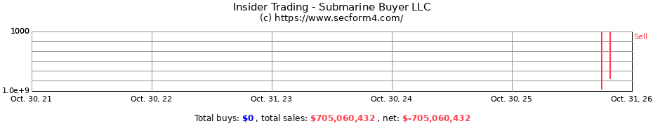 Insider Trading Transactions for Submarine Buyer LLC