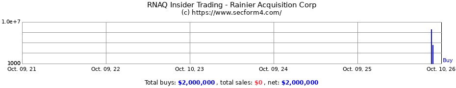 Insider Trading Transactions for Rainier Acquisition Corp