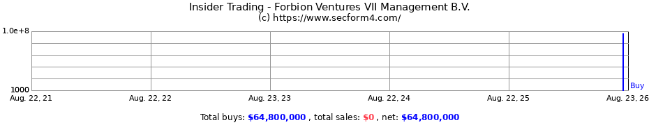 Insider Trading Transactions for Forbion Ventures VII Management B.V.