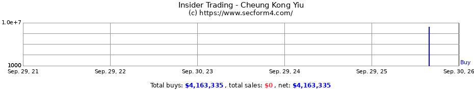 Insider Trading Transactions for Cheung Kong Yiu