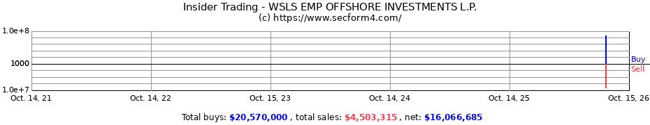 Insider Trading Transactions for WSLS EMP OFFSHORE INVESTMENTS L.P.