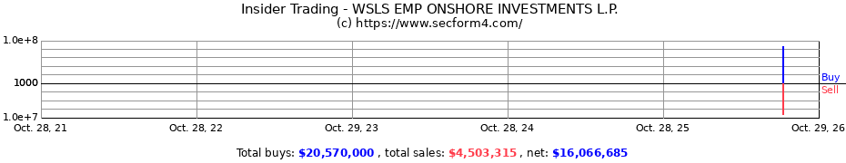 Insider Trading Transactions for WSLS EMP ONSHORE INVESTMENTS L.P.