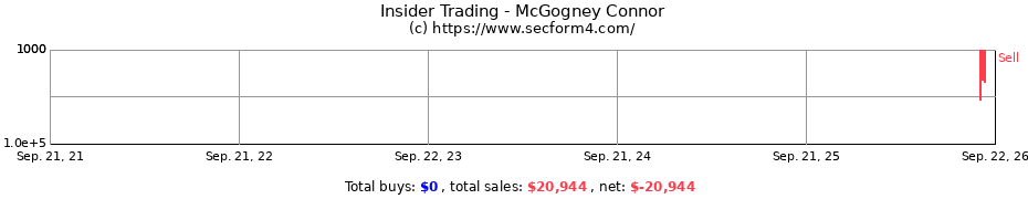 Insider Trading Transactions for McGogney Connor