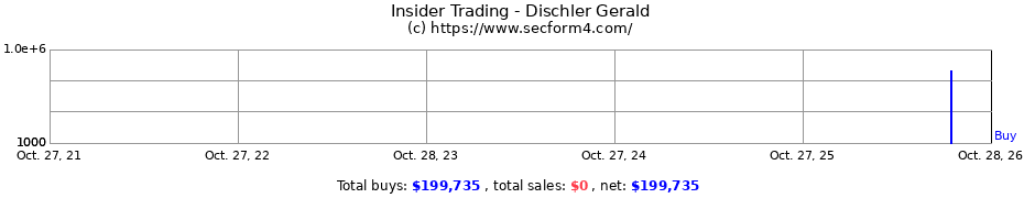 Insider Trading Transactions for Dischler Gerald