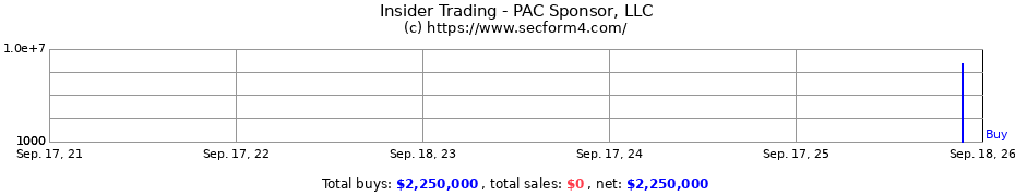 Insider Trading Transactions for PAC Sponsor, LLC