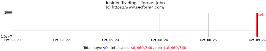Insider Trading Transactions for Ternus John