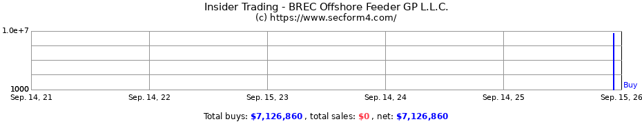 Insider Trading Transactions for BREC Offshore Feeder GP L.L.C.