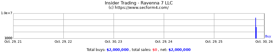 Insider Trading Transactions for Ravenna 7 LLC
