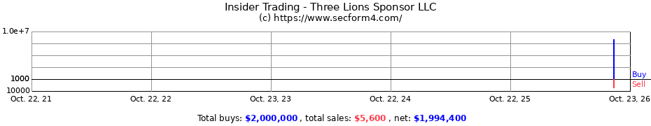 Insider Trading Transactions for Three Lions Sponsor LLC