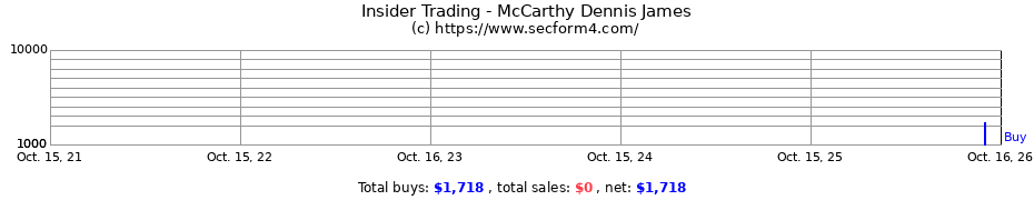 Insider Trading Transactions for McCarthy Dennis James