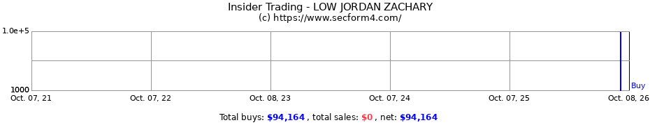 Insider Trading Transactions for LOW JORDAN ZACHARY