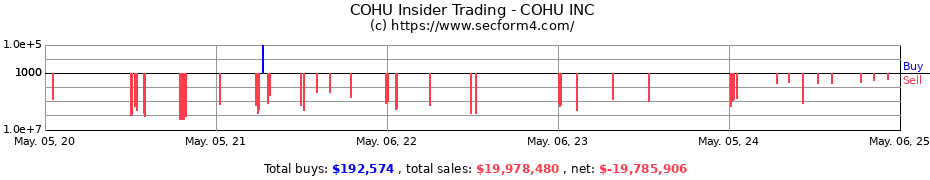 Insider Trading Transactions for COHU INC