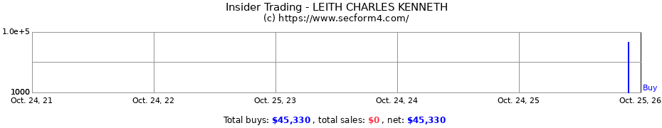 Insider Trading Transactions for LEITH CHARLES KENNETH